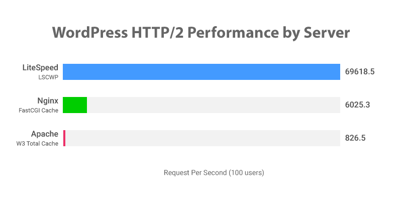 LiteSpeed WordPress Hosting Performance Benchmark